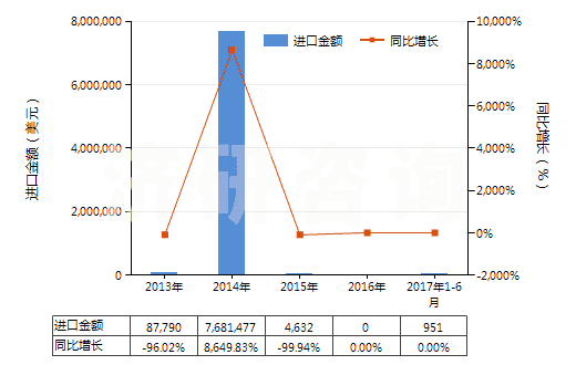 2013-2017年6月中國(guó)燃?xì)廨啓C(jī)用的自由活塞式發(fā)生器(HS84148010)進(jìn)口總額及增速統(tǒng)計(jì)